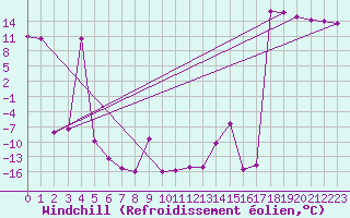 Courbe du refroidissement olien pour Frankfort (All)