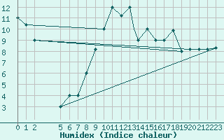 Courbe de l'humidex pour Burgos (Esp)