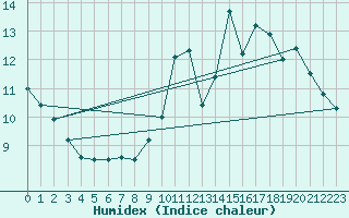 Courbe de l'humidex pour Cap de la Hve (76)