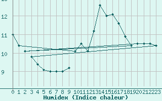 Courbe de l'humidex pour Leign-les-Bois (86)