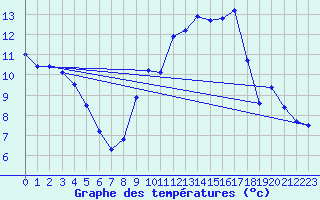 Courbe de tempratures pour Illiers-Combray (28)