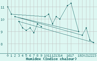 Courbe de l'humidex pour Sierra de Alfabia