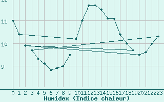 Courbe de l'humidex pour Glasgow (UK)