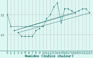 Courbe de l'humidex pour Orskar