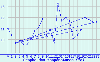 Courbe de tempratures pour Calais / Marck (62)