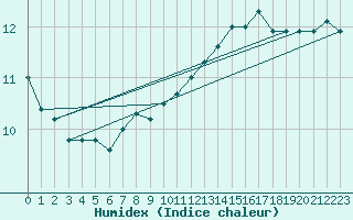 Courbe de l'humidex pour Svinoy Fyr