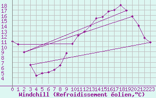 Courbe du refroidissement olien pour Ferrals-les-Corbires (11)