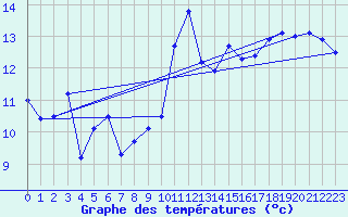 Courbe de tempratures pour Jan (Esp)