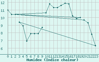 Courbe de l'humidex pour Bourg-Saint-Andol (07)