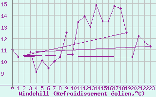 Courbe du refroidissement olien pour Dax (40)