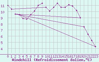 Courbe du refroidissement olien pour Lyneham