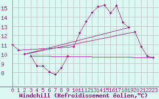 Courbe du refroidissement olien pour Roches Point