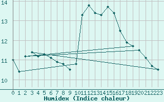 Courbe de l'humidex pour Auxerre-Perrigny (89)