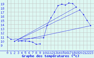 Courbe de tempratures pour Samatan (32)