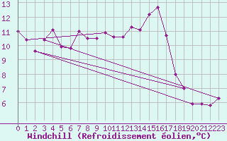 Courbe du refroidissement olien pour Blois (41)