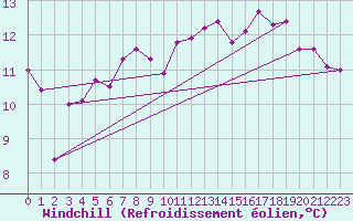 Courbe du refroidissement olien pour Brocken