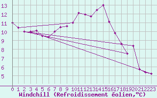 Courbe du refroidissement olien pour Binn