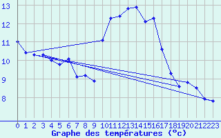 Courbe de tempratures pour Cherbourg (50)