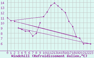 Courbe du refroidissement olien pour Le Luc (83)
