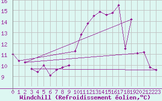 Courbe du refroidissement olien pour Frontenay (79)