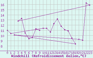 Courbe du refroidissement olien pour Aigle (Sw)