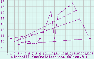 Courbe du refroidissement olien pour Saulty (62)