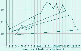 Courbe de l'humidex pour Bremerhaven