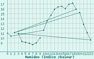 Courbe de l'humidex pour Besanon (25)