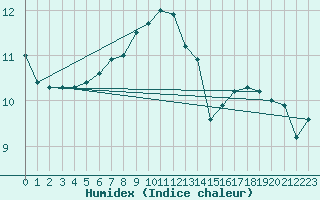 Courbe de l'humidex pour Flhli