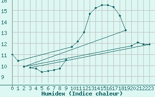 Courbe de l'humidex pour Nostang (56)