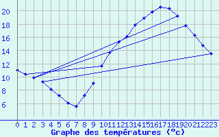 Courbe de tempratures pour Tours (37)
