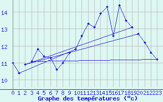 Courbe de tempratures pour Verneuil (78)