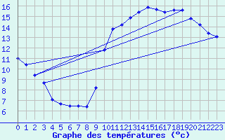 Courbe de tempratures pour Croisette (62)