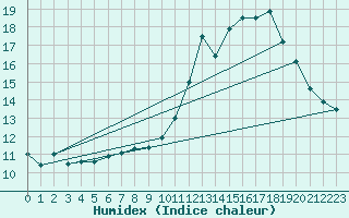 Courbe de l'humidex pour Brive-Souillac (19)
