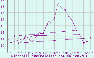 Courbe du refroidissement olien pour Beja