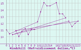 Courbe du refroidissement olien pour Vila Real