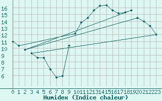 Courbe de l'humidex pour Lyon - Bron (69)