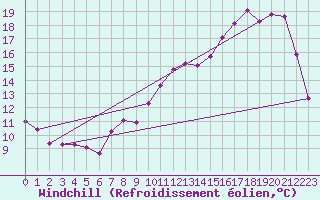 Courbe du refroidissement olien pour Roanne (42)