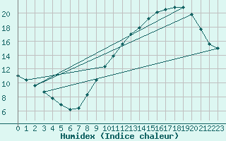 Courbe de l'humidex pour Roissy (95)