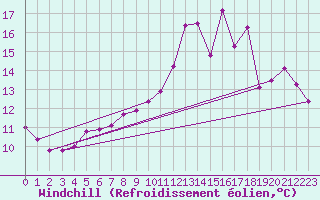 Courbe du refroidissement olien pour Bridel (Lu)