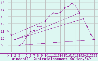 Courbe du refroidissement olien pour Boizenburg
