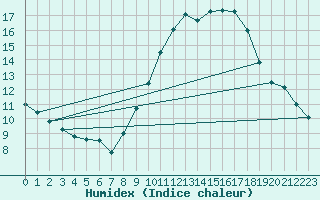 Courbe de l'humidex pour Assesse (Be)