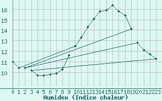 Courbe de l'humidex pour Saint-Saturnin-Ls-Avignon (84)