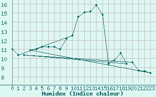 Courbe de l'humidex pour Gurande (44)