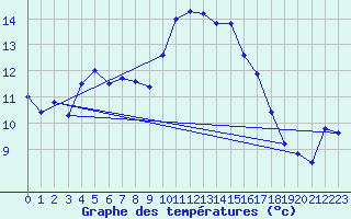 Courbe de tempratures pour Nmes - Garons (30)