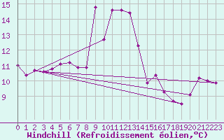 Courbe du refroidissement olien pour Tromso