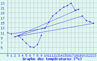 Courbe de tempratures pour Ancey (21)