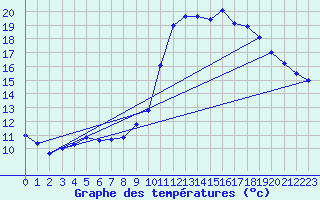 Courbe de tempratures pour Vias (34)