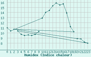 Courbe de l'humidex pour Saint-Sulpice (63)