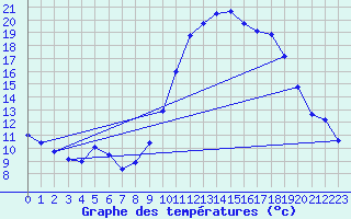 Courbe de tempratures pour Dijon / Longvic (21)